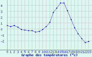 Courbe de tempratures pour Sgur-le-Chteau (19)