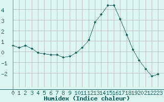 Courbe de l'humidex pour Sgur-le-Chteau (19)