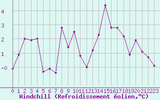 Courbe du refroidissement olien pour Annecy (74)