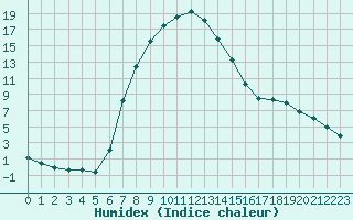 Courbe de l'humidex pour Verngues - Hameau de Cazan (13)