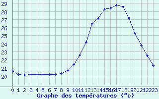 Courbe de tempratures pour Douzens (11)