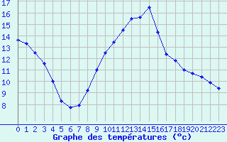 Courbe de tempratures pour Metz (57)