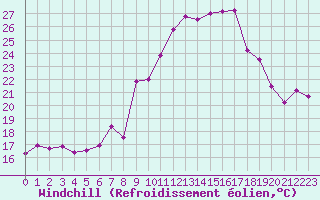 Courbe du refroidissement olien pour Ile Rousse (2B)