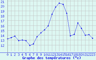 Courbe de tempratures pour Sermange-Erzange (57)