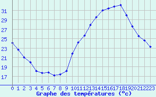 Courbe de tempratures pour La Chapelle-Aubareil (24)