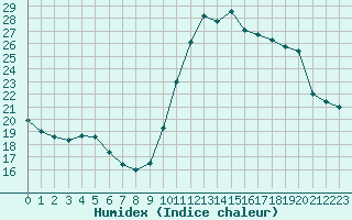 Courbe de l'humidex pour Chailles (41)