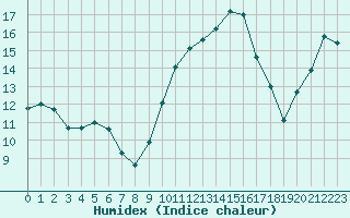 Courbe de l'humidex pour Gros-Rderching (57)