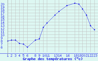 Courbe de tempratures pour Recoules de Fumas (48)