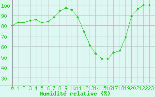 Courbe de l'humidit relative pour Saint-Dizier (52)