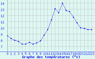 Courbe de tempratures pour Nonaville (16)