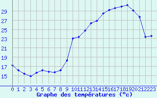 Courbe de tempratures pour Connerr (72)