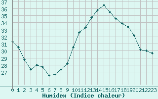 Courbe de l'humidex pour Marignane (13)