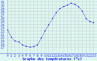 Courbe de tempratures pour Toulouse-Francazal (31)