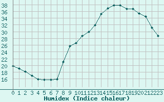 Courbe de l'humidex pour Auch (32)