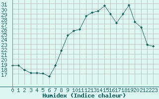 Courbe de l'humidex pour Grenoble/St-Etienne-St-Geoirs (38)