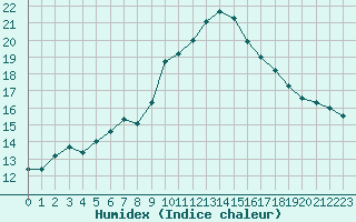 Courbe de l'humidex pour Ajaccio - Campo dell'Oro (2A)