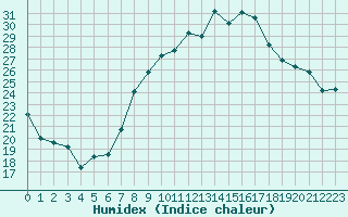 Courbe de l'humidex pour Avignon (84)