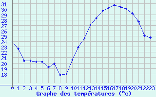 Courbe de tempratures pour Chatelus-Malvaleix (23)