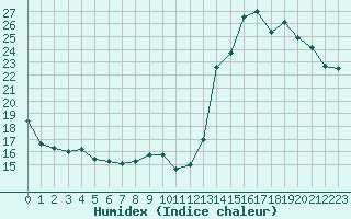 Courbe de l'humidex pour Plussin (42)