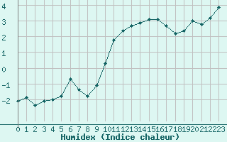 Courbe de l'humidex pour Villarzel (Sw)