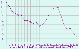Courbe du refroidissement olien pour La Rochelle - Aerodrome (17)