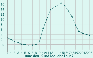 Courbe de l'humidex pour La Javie (04)