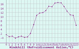 Courbe du refroidissement olien pour Luxeuil (70)