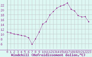 Courbe du refroidissement olien pour Agen (47)