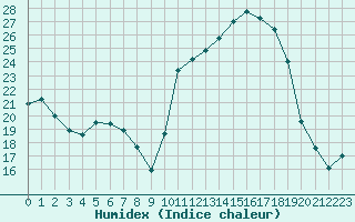 Courbe de l'humidex pour Clermont de l'Oise (60)