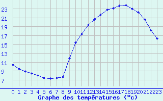 Courbe de tempratures pour Sainte-Genevive-des-Bois (91)