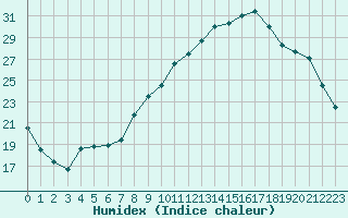 Courbe de l'humidex pour Rouen (76)