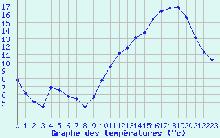 Courbe de tempratures pour La Poblachuela (Esp)
