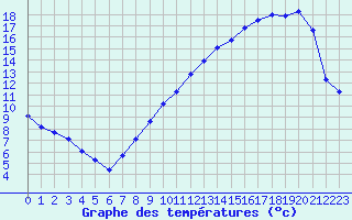 Courbe de tempratures pour Bridel (Lu)