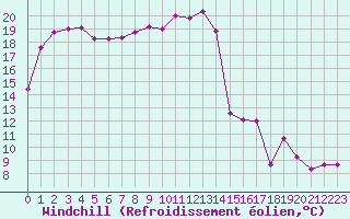 Courbe du refroidissement olien pour Creil (60)