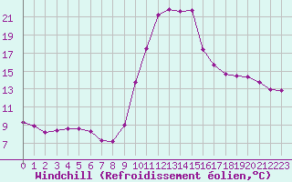 Courbe du refroidissement olien pour Tthieu (40)