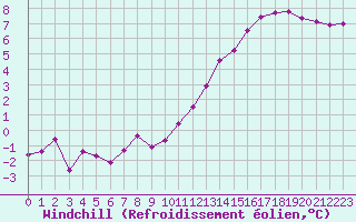 Courbe du refroidissement olien pour Sandillon (45)