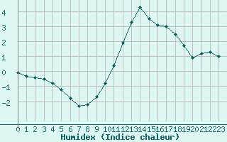 Courbe de l'humidex pour Colmar (68)