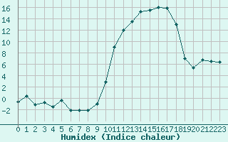 Courbe de l'humidex pour Tarbes (65)