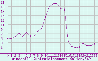 Courbe du refroidissement olien pour Tarbes (65)