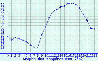 Courbe de tempratures pour Gourdon (46)