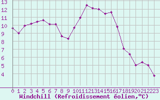 Courbe du refroidissement olien pour Les Herbiers (85)