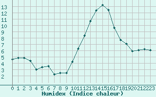 Courbe de l'humidex pour Avord (18)