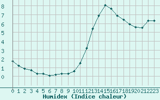 Courbe de l'humidex pour Saint-Michel-Mont-Mercure (85)