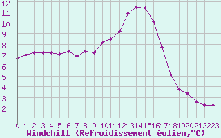 Courbe du refroidissement olien pour Mouthiers-sur-Bome