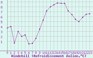 Courbe du refroidissement olien pour Saint-Nazaire (44)