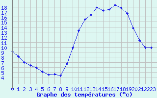 Courbe de tempratures pour Fains-Veel (55)