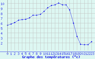 Courbe de tempratures pour Saclas (91)