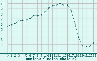 Courbe de l'humidex pour Saclas (91)