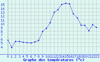 Courbe de tempratures pour Saint-Girons (09)