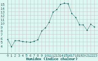 Courbe de l'humidex pour Saint-Girons (09)